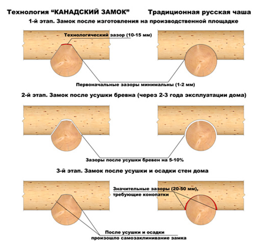 Технология строительства рубленых домов Технология строительства рубленых домов